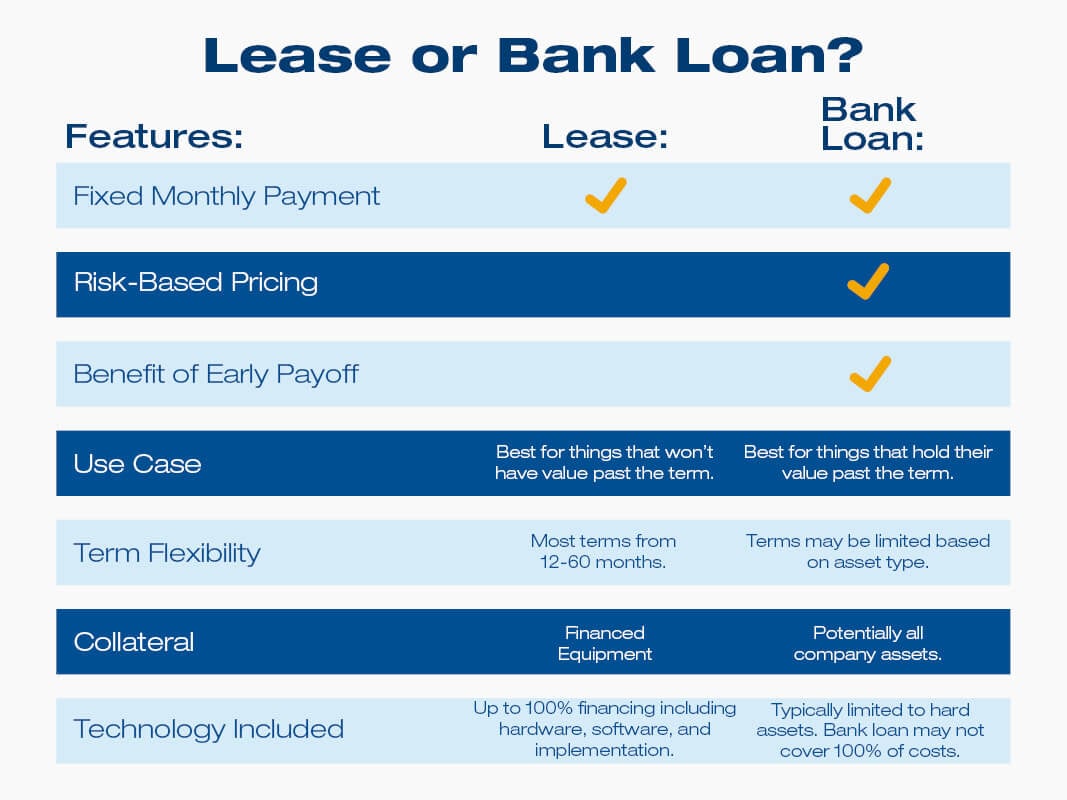 What's the Difference Between a Lease and a Bank Loan?
